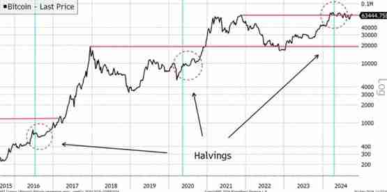 比特币十月将创新高?参考历史:5次牛市都在10月启动